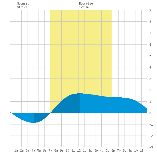 Mermentau River Entrance tide chart for Sunday, January 29, 2023