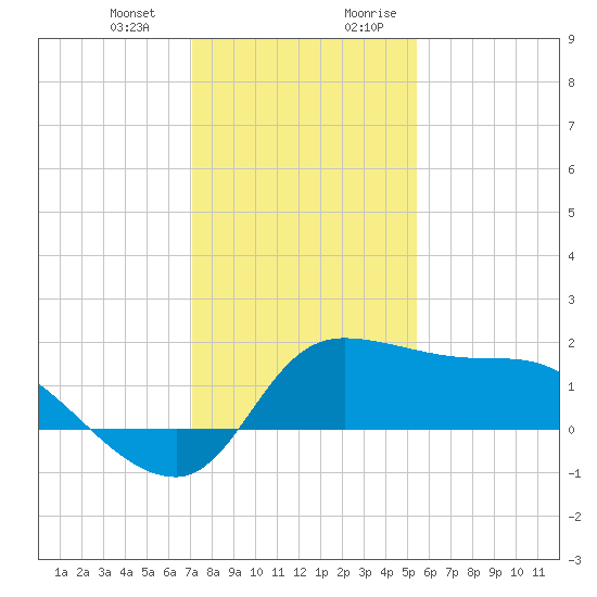 Mermentau River Entrance tide chart for Monday, January 2, 2023