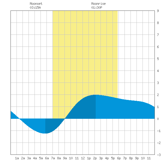 Mermentau River Entrance tide chart for Tuesday, January 31, 2023
