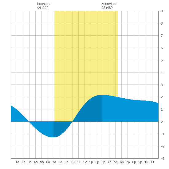 Mermentau River Entrance tide chart for Tuesday, January 3, 2023