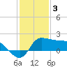 Mermentau River Entrance tide chart for Tuesday, January 3, 2023