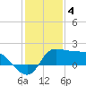 Mermentau River Entrance tide chart for Wednesday, January 4, 2023