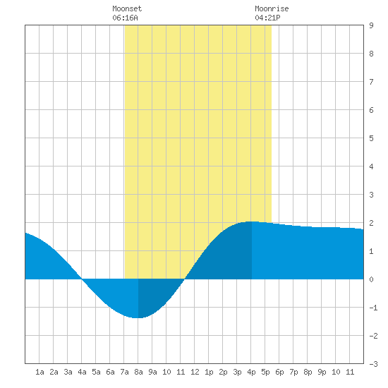 Mermentau River Entrance tide chart for Thursday, January 5, 2023