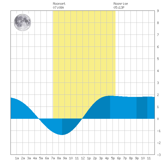 Mermentau River Entrance tide chart for Friday, January 6, 2023