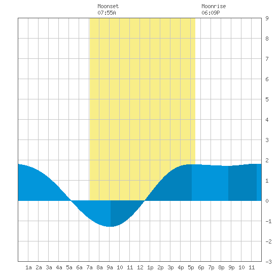 Mermentau River Entrance tide chart for Saturday, January 7, 2023