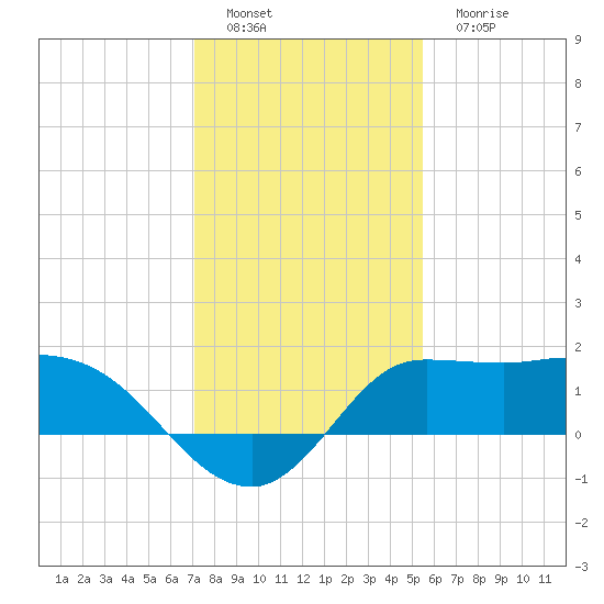 Mermentau River Entrance tide chart for Sunday, January 8, 2023