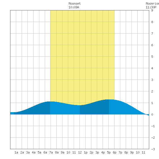 Mermentau River Entrance tide chart for Saturday, February 11, 2023