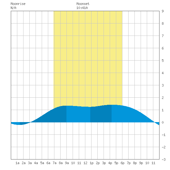 Mermentau River Entrance tide chart for Sunday, February 12, 2023