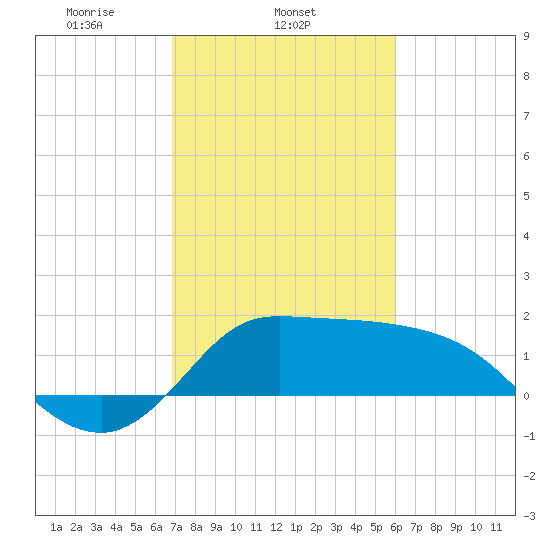 Mermentau River Entrance tide chart for Tuesday, February 14, 2023