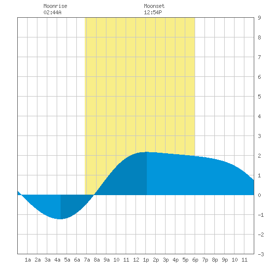 Mermentau River Entrance tide chart for Wednesday, February 15, 2023