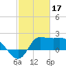 Mermentau River Entrance tide chart for Friday, February 17, 2023
