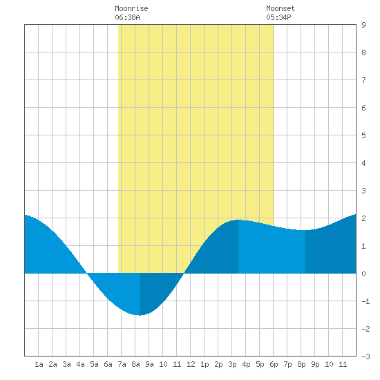 Mermentau River Entrance tide chart for Sunday, February 19, 2023