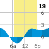 Mermentau River Entrance tide chart for Sunday, February 19, 2023