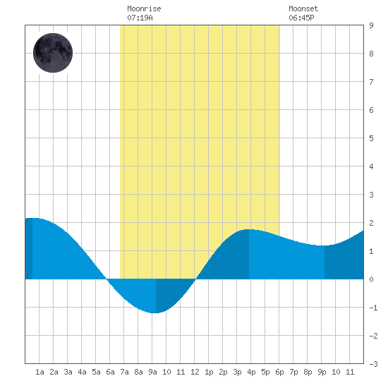 Mermentau River Entrance tide chart for Monday, February 20, 2023