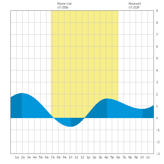 Mermentau River Entrance tide chart for Tuesday, February 21, 2023