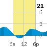 Mermentau River Entrance tide chart for Tuesday, February 21, 2023