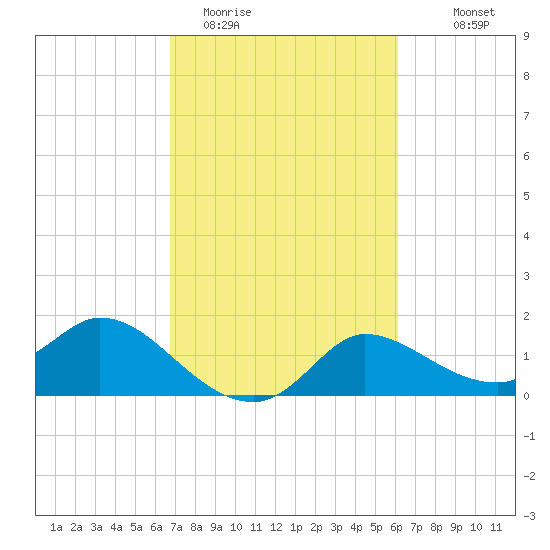 Mermentau River Entrance tide chart for Wednesday, February 22, 2023