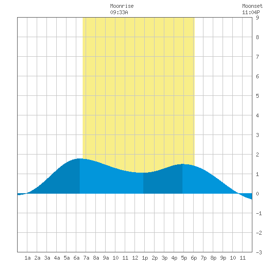 Mermentau River Entrance tide chart for Friday, February 24, 2023