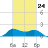 Mermentau River Entrance tide chart for Friday, February 24, 2023