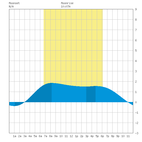 Mermentau River Entrance tide chart for Saturday, February 25, 2023