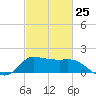 Mermentau River Entrance tide chart for Saturday, February 25, 2023