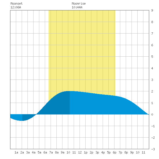 Mermentau River Entrance tide chart for Sunday, February 26, 2023