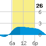 Mermentau River Entrance tide chart for Sunday, February 26, 2023