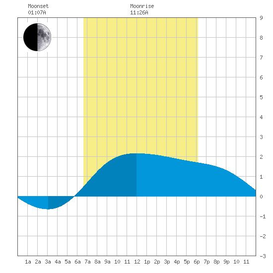 Mermentau River Entrance tide chart for Monday, February 27, 2023