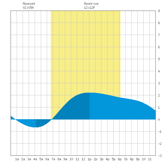 Mermentau River Entrance tide chart for Tuesday, February 28, 2023
