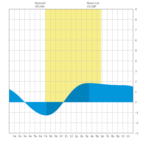 Mermentau River Entrance tide chart for Thursday, February 2, 2023