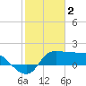 Mermentau River Entrance tide chart for Thursday, February 2, 2023