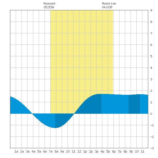 Mermentau River Entrance tide chart for Friday, February 3, 2023