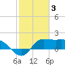 Mermentau River Entrance tide chart for Friday, February 3, 2023