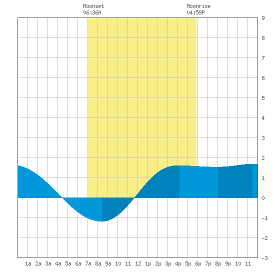 Mermentau River Entrance tide chart for Saturday, February 4, 2023