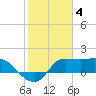 Mermentau River Entrance tide chart for Saturday, February 4, 2023