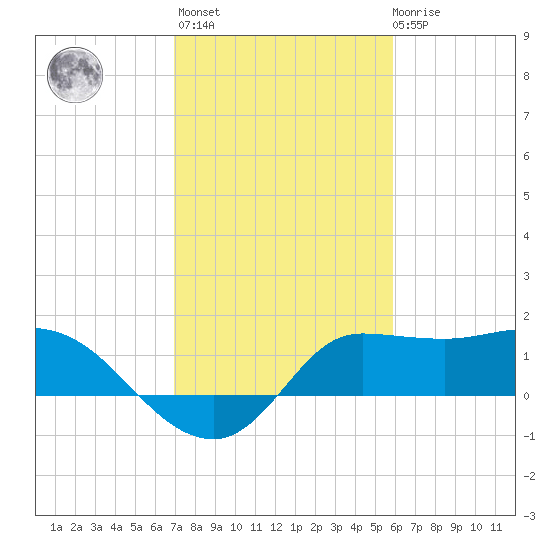 Mermentau River Entrance tide chart for Sunday, February 5, 2023