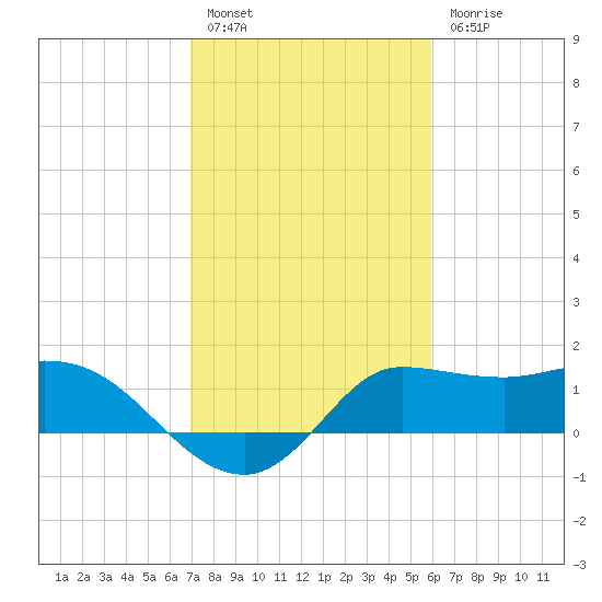 Mermentau River Entrance tide chart for Monday, February 6, 2023