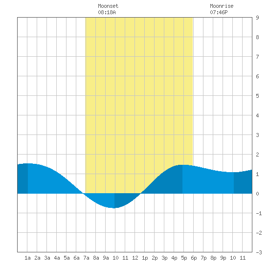 Mermentau River Entrance tide chart for Tuesday, February 7, 2023