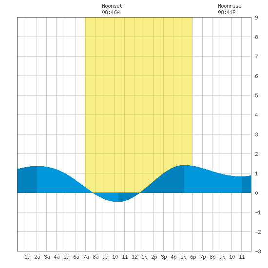 Mermentau River Entrance tide chart for Wednesday, February 8, 2023
