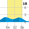 Mermentau River Entrance tide chart for Friday, March 10, 2023