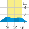 Mermentau River Entrance tide chart for Saturday, March 11, 2023