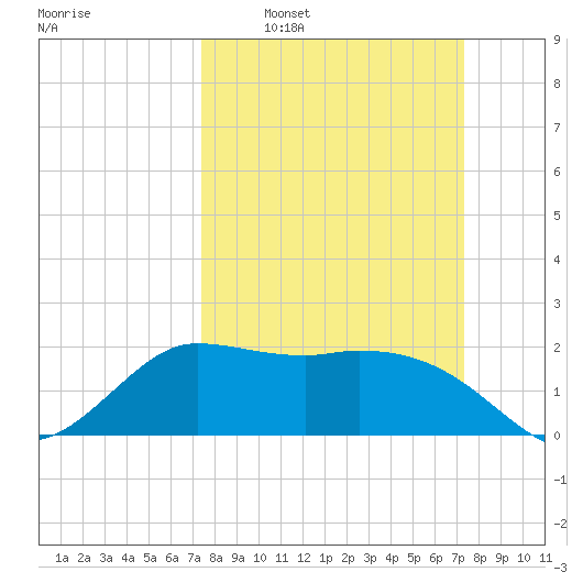 Mermentau River Entrance tide chart for Sunday, March 12, 2023
