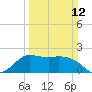 Mermentau River Entrance tide chart for Sunday, March 12, 2023