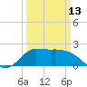 Mermentau River Entrance tide chart for Monday, March 13, 2023