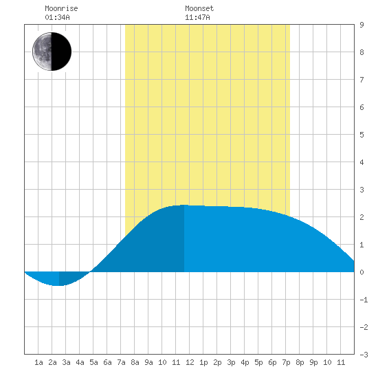 Mermentau River Entrance tide chart for Tuesday, March 14, 2023