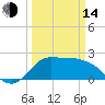 Mermentau River Entrance tide chart for Tuesday, March 14, 2023