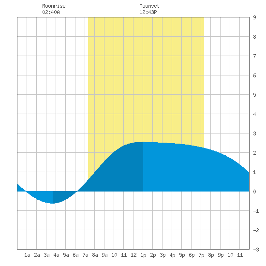 Mermentau River Entrance tide chart for Wednesday, March 15, 2023