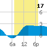 Mermentau River Entrance tide chart for Friday, March 17, 2023