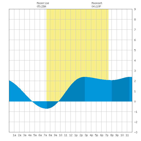 Mermentau River Entrance tide chart for Saturday, March 18, 2023