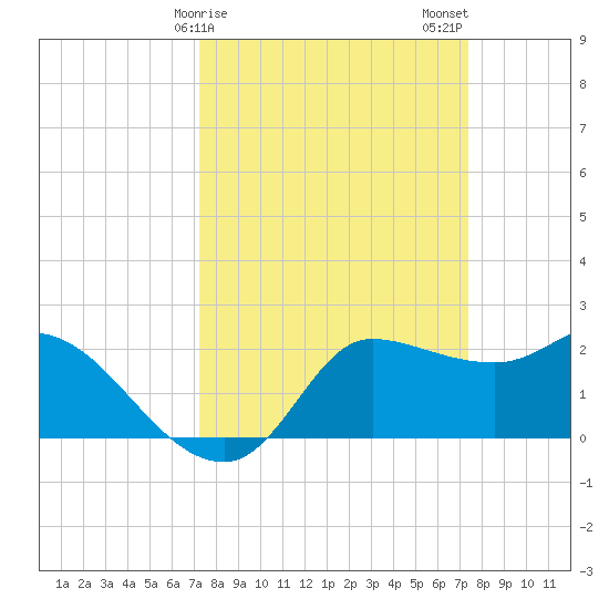 Mermentau River Entrance tide chart for Sunday, March 19, 2023